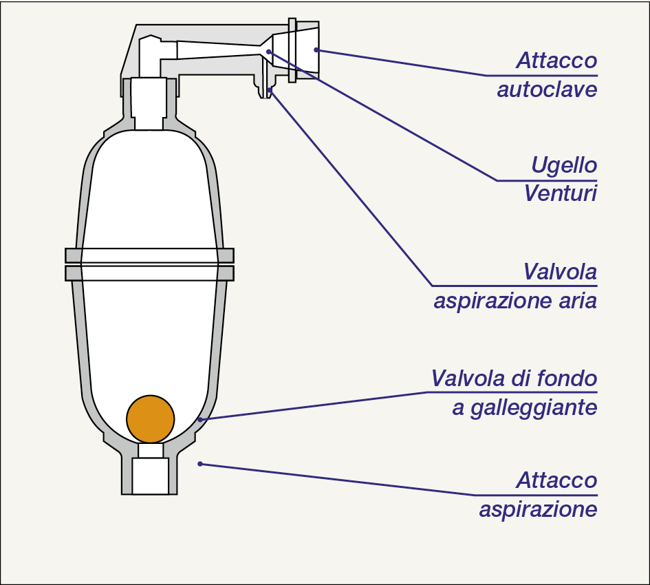 Autoclavi a cuscino d aria Caleffi Idraulica